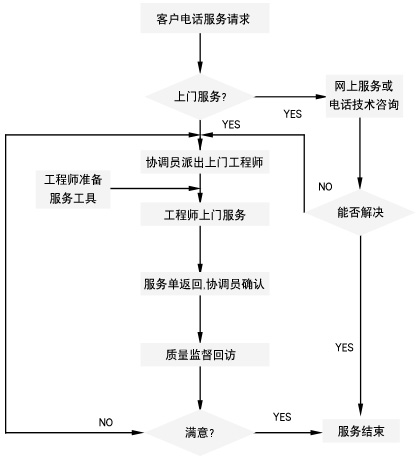 一步干燥服務流程